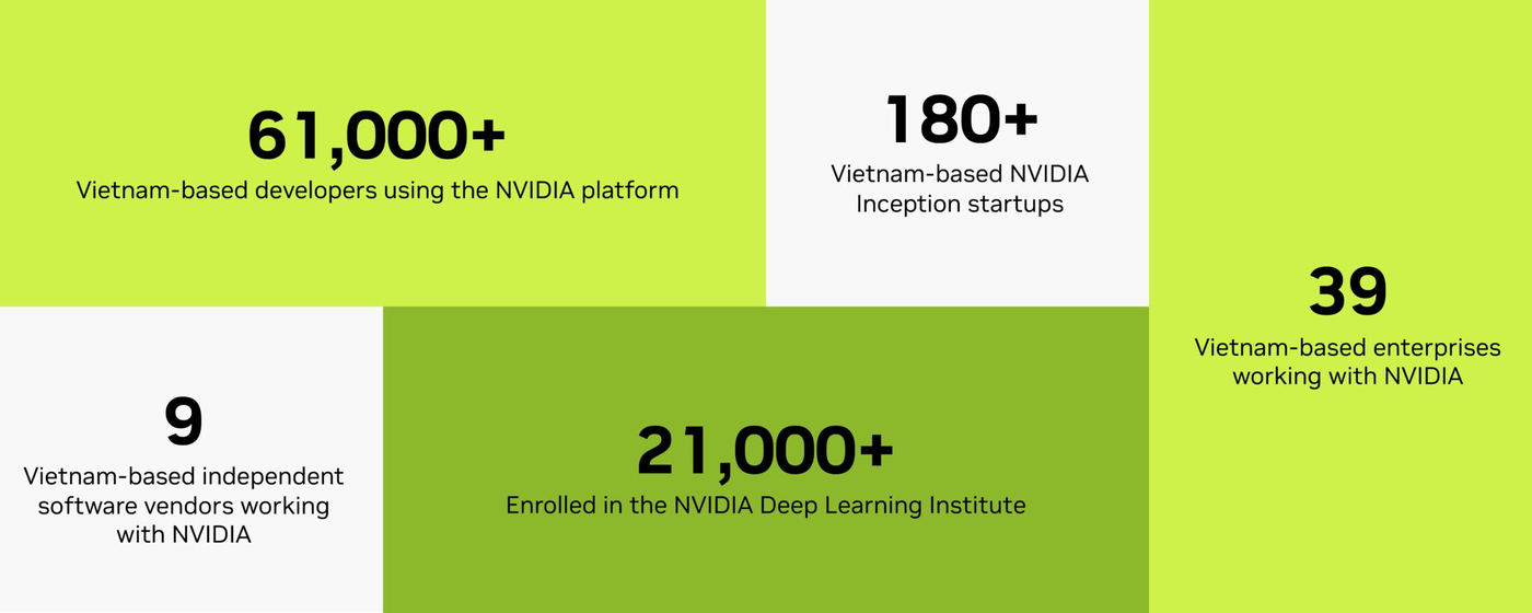 Đồ hoạ số liệu của NVIDIA công bố tại NVIDIA AI Day Ho Chi Minh City, gồm năm ô: 61.000+ lập trình viên tại Việt Nam đang dùng nền tảng NVIDIA; 180+ startup Việt Nam trong chương trình NVIDIA Inception; 9 nhà cung cấp phần mềm độc lập của Việt Nam hợp tác với NVIDIA; 21.000+ lượt đăng ký học tại NVIDIA Deep Learning Institute; 39 doanh nghiệp Việt Nam đang làm việc với NVIDIA.